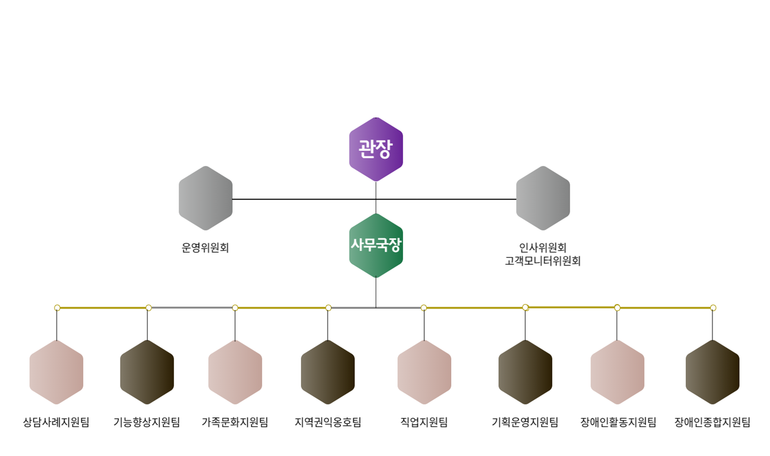 조직도